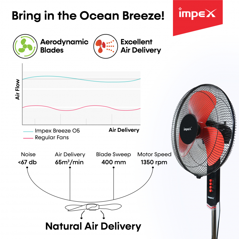 Breeze O5 | High Speed Pedestal Fan
